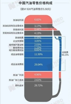 中国一升92号汽油零售价格的税费